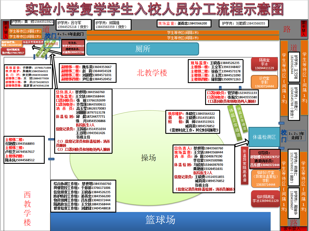 实验小学复学学生入校人员分工流程示意图