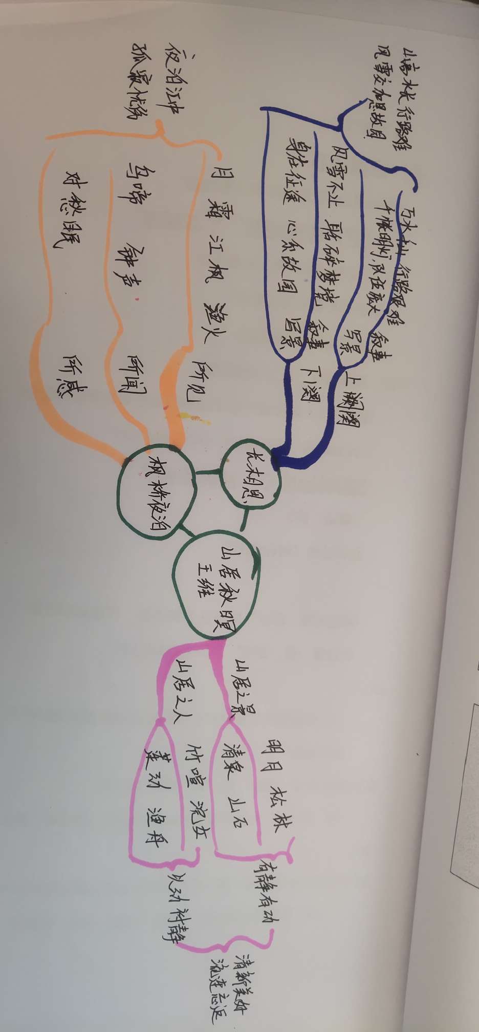 古诗三首思维导图