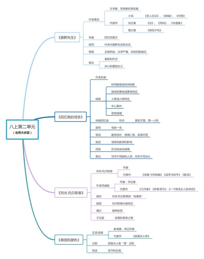 语文老师吃透这份初二语文知识点和思维导图期末考试胸有成竹