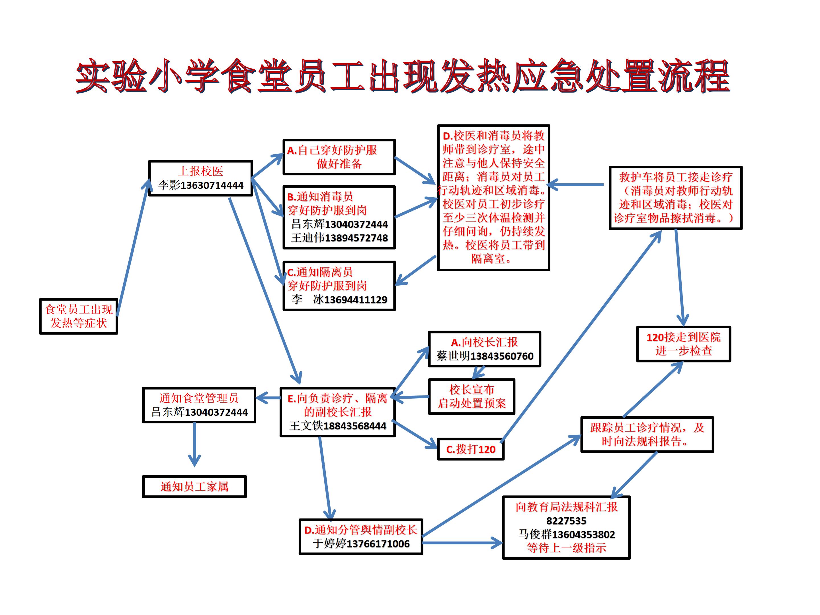 实验小学食堂员工出现发热应急处置流程图