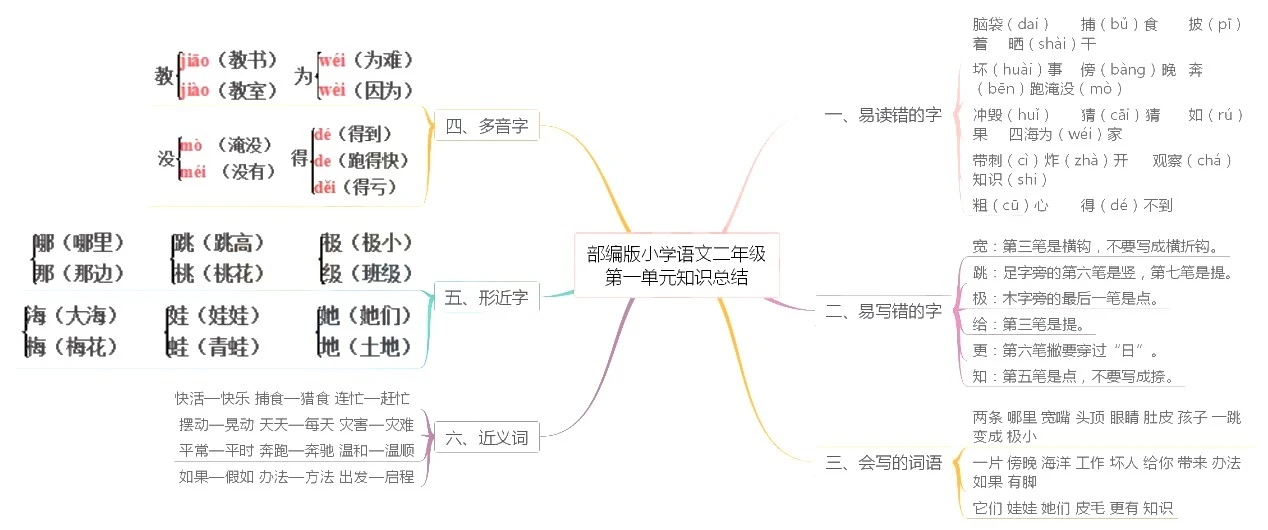 部编版语文二年级上册各单元思维导图