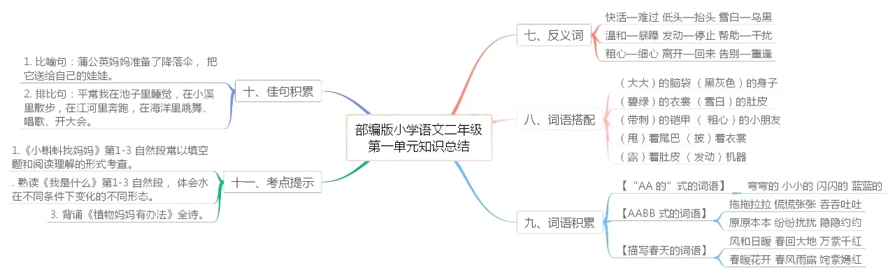 部编版语文二年级上册各单元思维导图