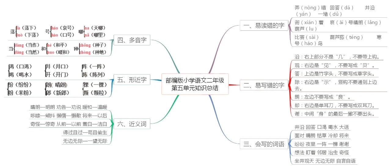 部編版語文二年級上冊各單元思維導圖