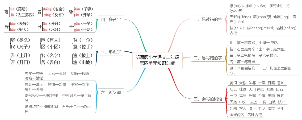 部编版语文二年级上册各单元思维导图