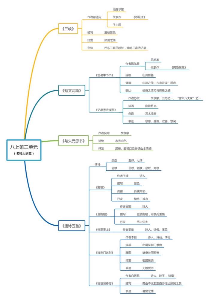 语文老师吃透这份初二语文知识点和思维导图期末考试胸有成竹