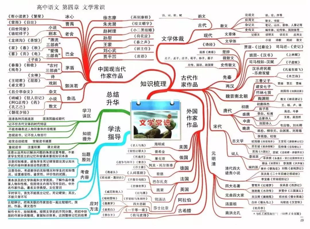 文学常识 思维导图